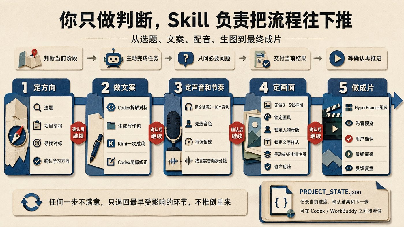 流程总览：定方向、做文案、定声音和节奏、定画面、做成片五个阶段，每阶段之间有确认关口